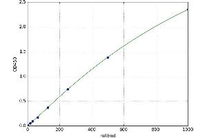 A typical standard curve (EPH Receptor A4 ELISA 试剂盒)