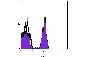 Flow Cytometry (FACS) image for anti-CD8 (CD8) antibody (FITC) (ABIN2144477) (CD8 抗体  (FITC))