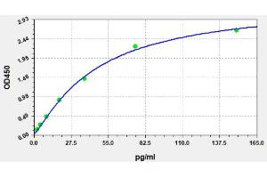 ELISA image for Interferon gamma (IFNG) ELISA Kit (ABIN7014028)