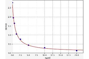 Typical standard curve (IGIP ELISA 试剂盒)