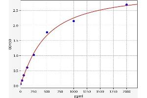Typical standard curve (TGF-beta ELISA 试剂盒)