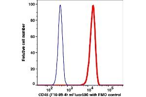 Flow Cytometry (FACS) image for anti-Protein tyrosine Phosphatase, Receptor Type, C (PTPRC) antibody (mFluor™510) (ABIN7077236) (CD45 抗体  (mFluor™510))