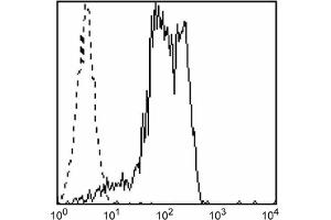 Flow Cytometry (FACS) image for anti-CD81 (CD81) antibody (FITC) (ABIN2144697) (CD81 抗体  (FITC))