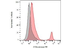 Surface staining of murine splenocytes with anti-CD8a (53-6. (CD8 alpha 抗体  (PE))