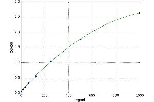 A typical standard curve (Ankyrin Domain Family Member B ELISA 试剂盒)