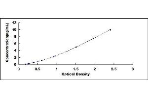 Typical standard curve (LNPEP ELISA 试剂盒)