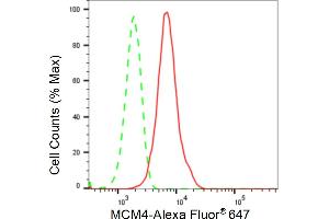 Flow cytometric analysis of MCM4 expression in HepG2 cells using MCM4 antibody (ABIN7799425), 1:2,000). (Recombinant MCM4 抗体)