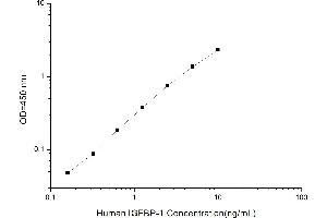 Typical standard curve