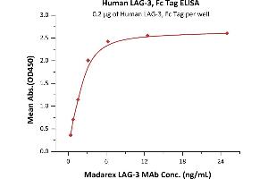 ELISA image for Lymphocyte-Activation Gene 3 (LAG3) (AA 23-450) (Active) protein (Fc Tag) (ABIN5526624)