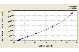 Typical standard curve (AXL ELISA 试剂盒)