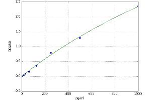 A typical standard curve (PDGFA ELISA 试剂盒)