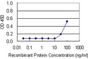 Detection limit for recombinant GST tagged RPS15 is 10 ng/ml as a capture antibody. (RPS15 抗体  (AA 1-145))