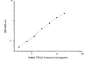 Typical standard curve (KLF10/TIEG1 ELISA 试剂盒)