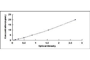 Typical standard curve (FABP2 ELISA 试剂盒)