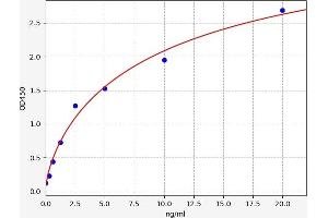 Typical standard curve (EPH Receptor A10 ELISA 试剂盒)