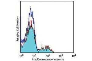 Flow Cytometry (FACS) image for anti-Signaling Lymphocytic Activation Molecule Family Member 1 (SLAMF1) antibody (APC) (ABIN2658851) (SLAMF1 抗体  (APC))
