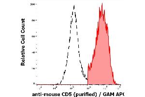 Separation of murine CD5 positive cells (red-filled) from CD5 negative cells (black-dashed) in flow cytometry analysis (surface staining) of murine splenocyte suspension stained using anti-mouse CD5 (53-7. (CD5 抗体)
