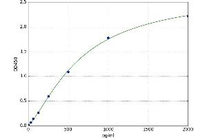 A typical standard curve