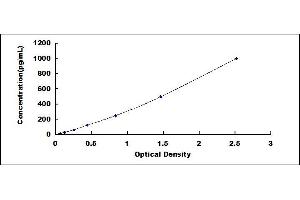 Typical standard curve (CD69 ELISA 试剂盒)