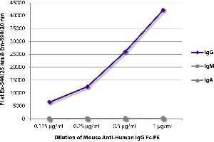 FLISA plate was coated with purified human IgG, IgM, and IgA. (小鼠 anti-人 IgG (Fc Region) Antibody (PE))