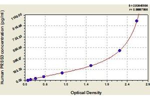 Typical Standard Curve (PRSS3 ELISA 试剂盒)