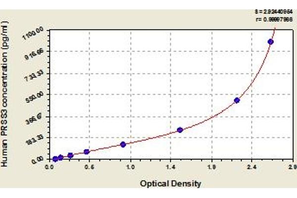 PRSS3 ELISA 试剂盒