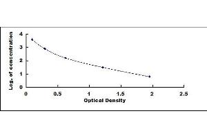 Typical standard curve (NPS ELISA 试剂盒)