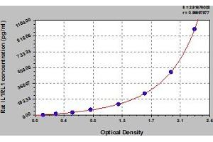 Typical Standard Curve (IL1RL1 ELISA 试剂盒)
