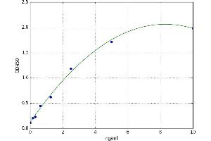 A typical standard curve
