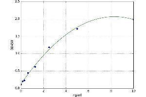 A typical standard curve (NUSAP1 ELISA 试剂盒)