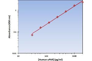 This is an example of what a typical standard curve will look like. (PLAUR ELISA 试剂盒)