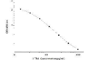 Typical standard curve (Leukotriene B4 ELISA 试剂盒)