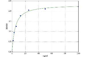 A typical standard curve (VWF ELISA 试剂盒)