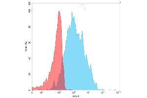 Flow cytometry analysis with 15 μg/mL Human CD27 Protein, mFc-His tag (ABIN6961086, ABIN7042201 and ABIN7042202) on Expi293 cells transfected with human CD70 (Blue histogram) or Expi293 transfected with irrelevant protein (Red histogram).