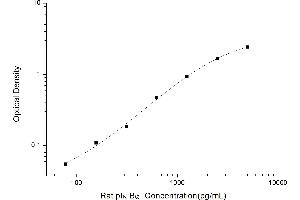 Typical standard curve (Phospho-Inhibitory Subunit Of NF Kappa B Alpha ELISA 试剂盒)
