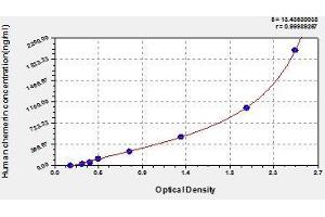 Typical standard curve (Chemerin ELISA 试剂盒)