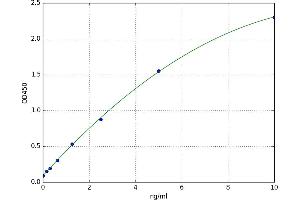 A typical standard curve (Glutamate Receptor 1 ELISA 试剂盒)
