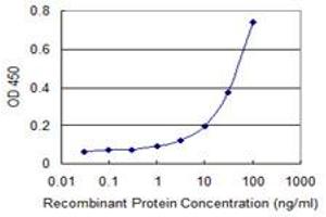 ELISA image for anti-Tyrosine-Protein Phosphatase Non-Receptor Type 22 (PTPN22) (AA 1-179) antibody (ABIN565235)