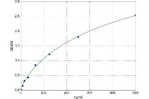 A typical standard curve (Actin ELISA 试剂盒)