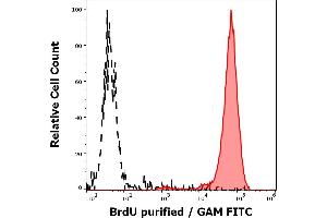 Separation of human BrdU positive cells (red-filled) from cellular debris (black-dashed) in flow cytometry analysis (intracellular staining) of BrdU incorporated K562 cells stained using anti-BrdU (Bu20a) purified antibody (concentration in sample 4 μg/mL, GAM FITC). (BrdU 抗体)