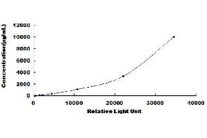 ELISA image for Mucin 5AC, Oligomeric Mucus/gel-Forming (MUC5AC) CLIA Kit (ABIN1450237)