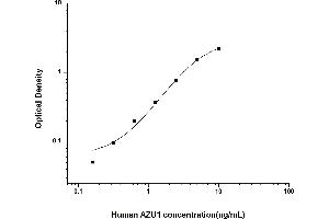 Typical standard curve (Azurocidin ELISA 试剂盒)