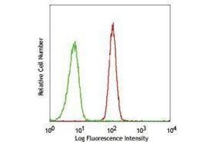 Flow Cytometry (FACS) image for anti-CD172a/b antibody (FITC) (ABIN2661535) (CD172a/b 抗体 (FITC))