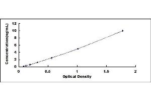 Typical standard curve (PD-L1 ELISA 试剂盒)