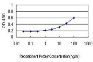 Detection limit for recombinant GST tagged TPSAB1 is approximately 0. (TPSAB1 抗体  (AA 1-275))