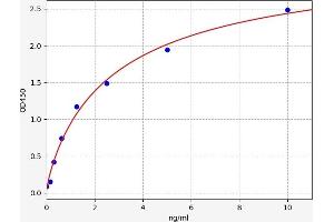 Typical standard curve (IMMP2L ELISA 试剂盒)