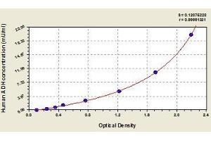 Typical standard curve (ADH1A ELISA 试剂盒)