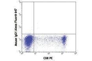Flow Cytometry (FACS) image for anti-Granzyme B (GZMB) antibody (Alexa Fluor 647) (ABIN2657899) (GZMB 抗体  (Alexa Fluor 647))