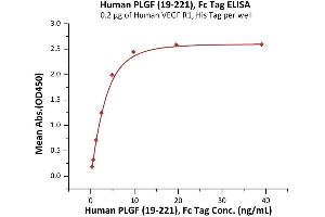 ELISA image for Placenta Growth Factor (PGF) (AA 19-221) (Active) protein (Fc Tag) (ABIN6973195)