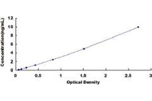 Typical standard curve (SCARA5 ELISA 试剂盒)